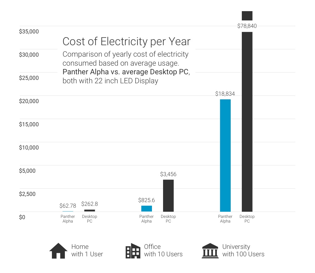 Panther Alpha Micro PC Energy Savings Comparison