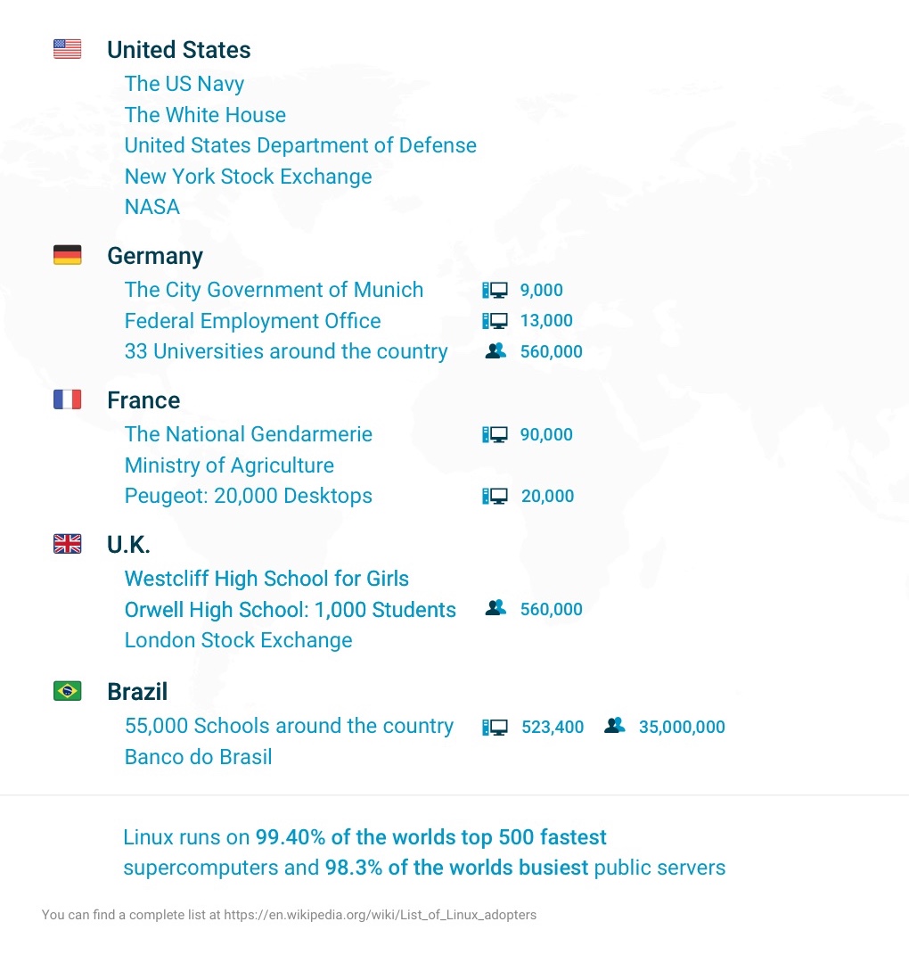 Noteworthy Linux users around the world