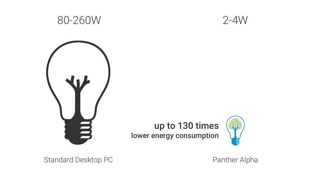 Panther Alpha Micro PC Energy Savings